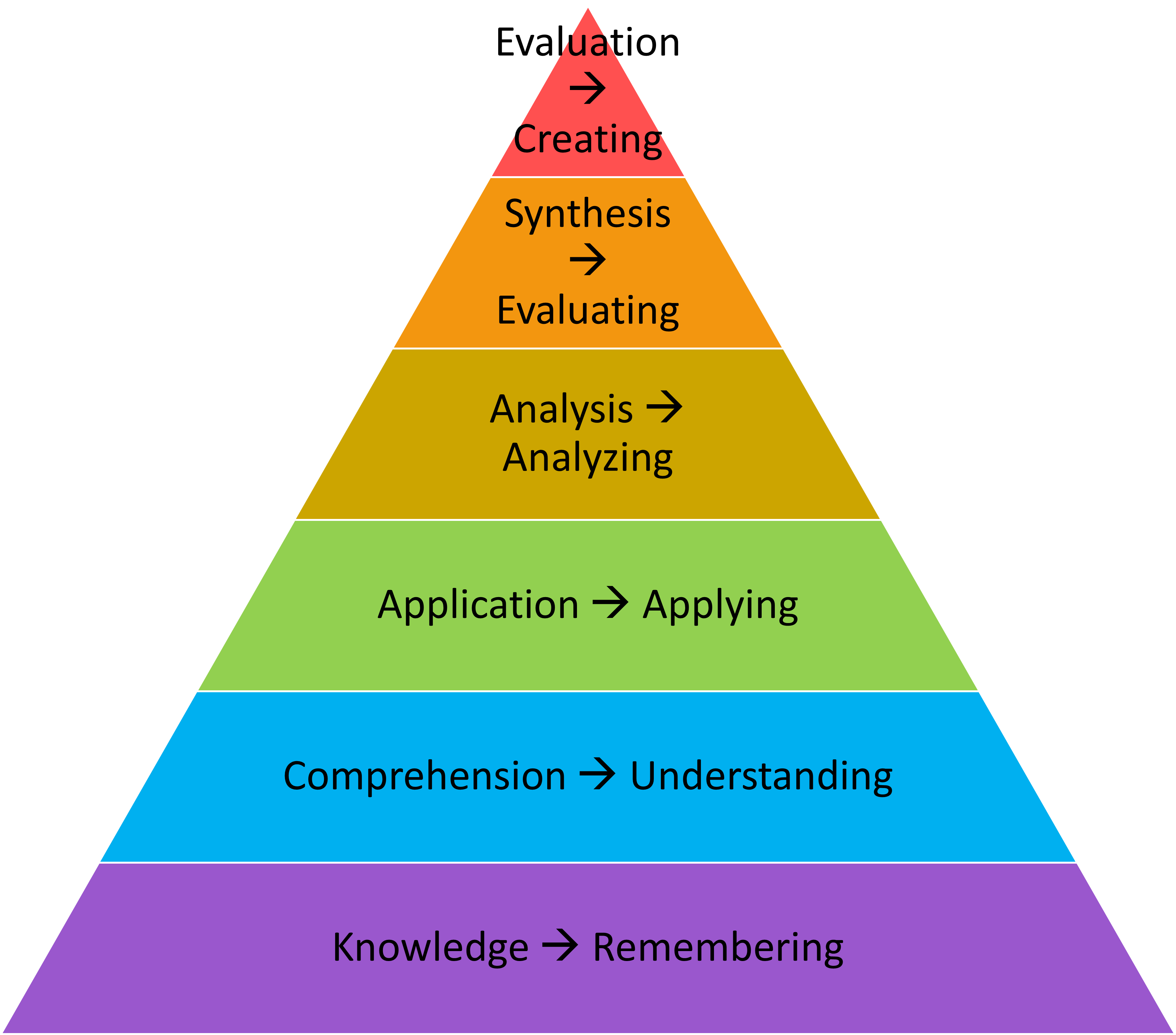 Blooms Taxonomy - Revised